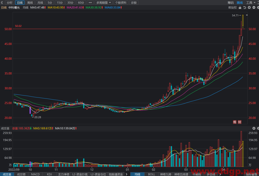 中科曙光过去一年的股价表现
