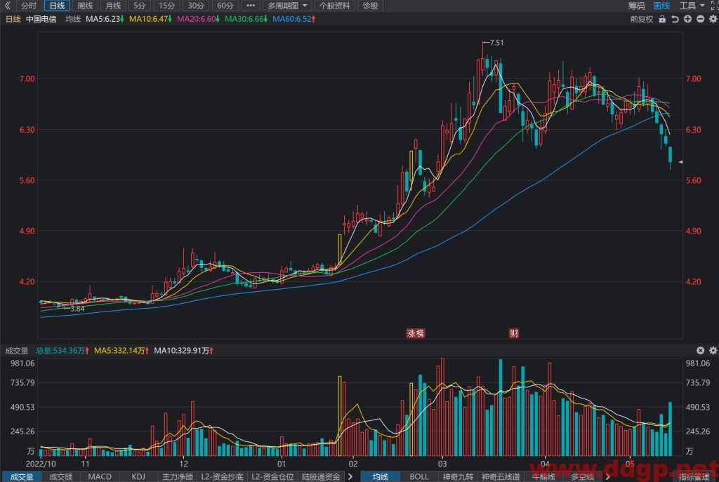 中国电信过去一年的股价表现