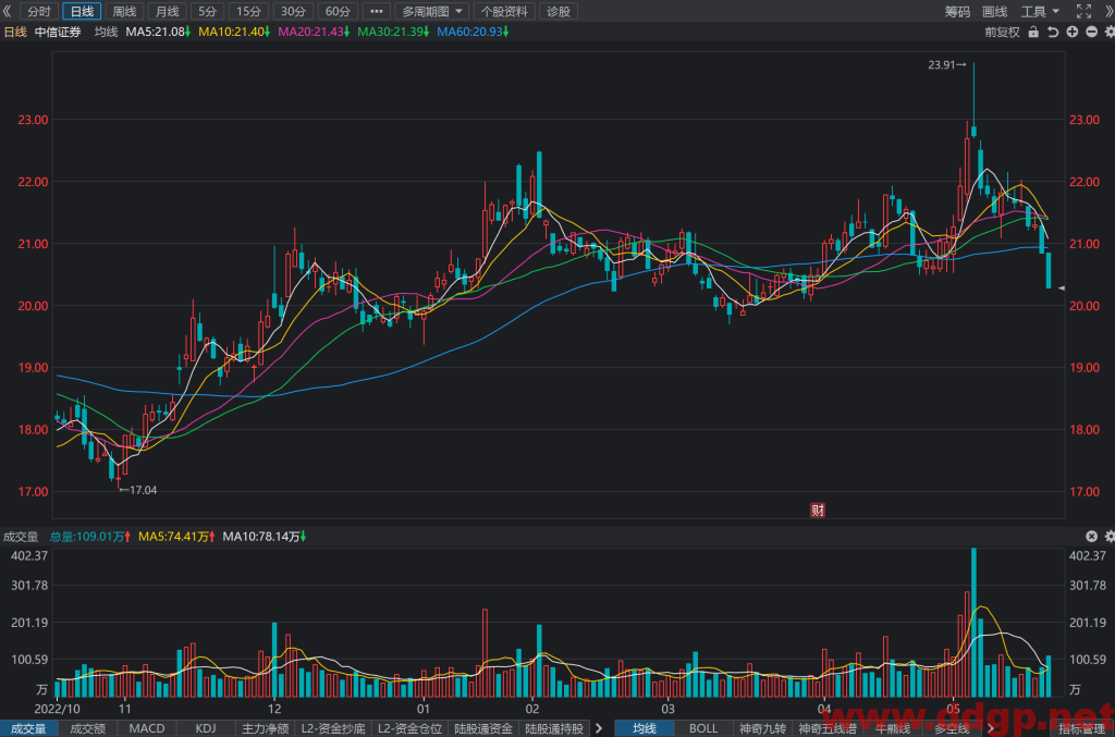 中信证券过去一年的股价表现
