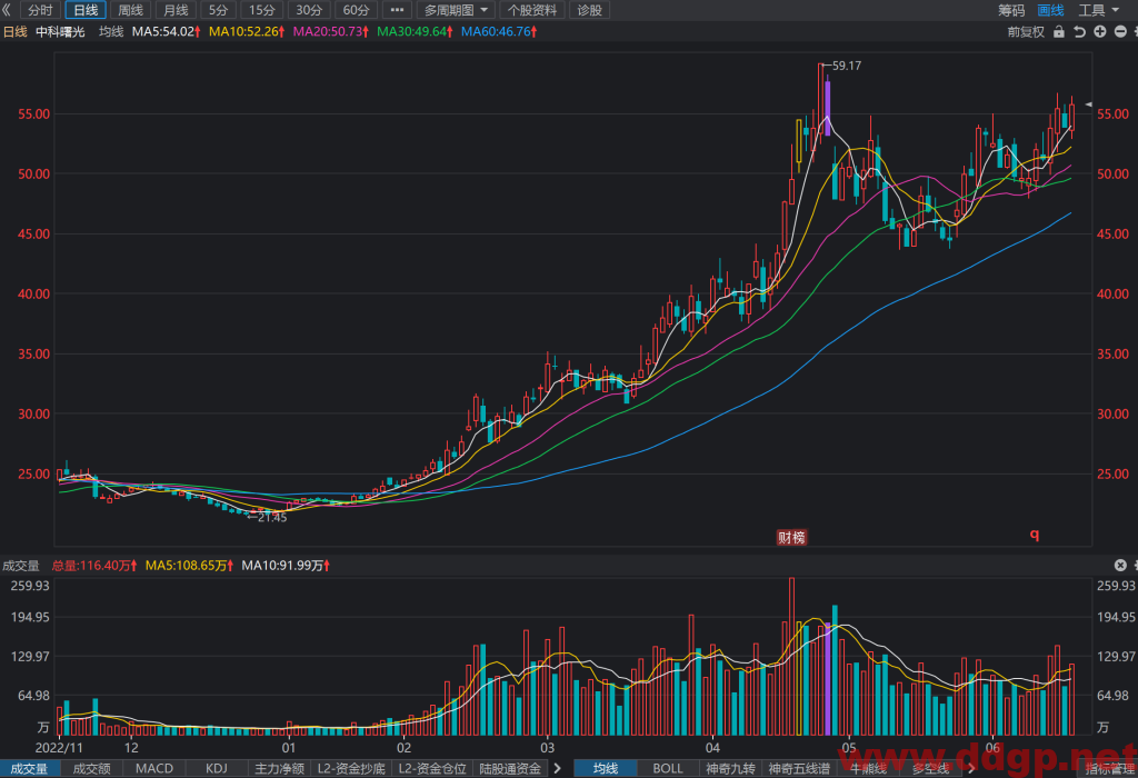 中科曙光过去一年的股价表现