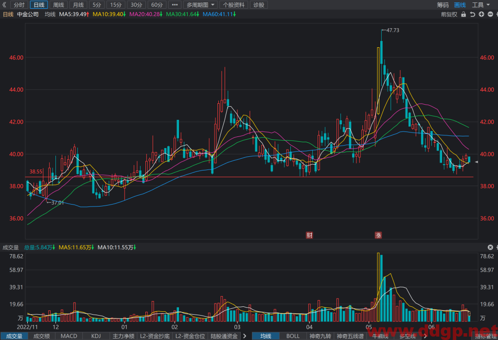 中金公司过去一年的股价表现