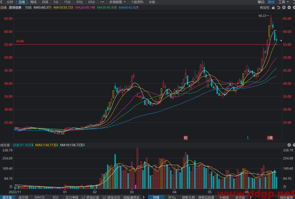 浪潮信息过去一年的股价表现