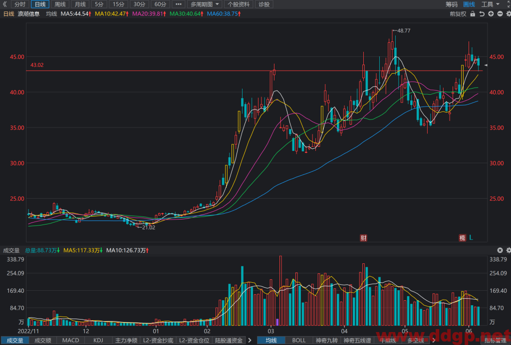 浪潮信息过去一年的股价表现