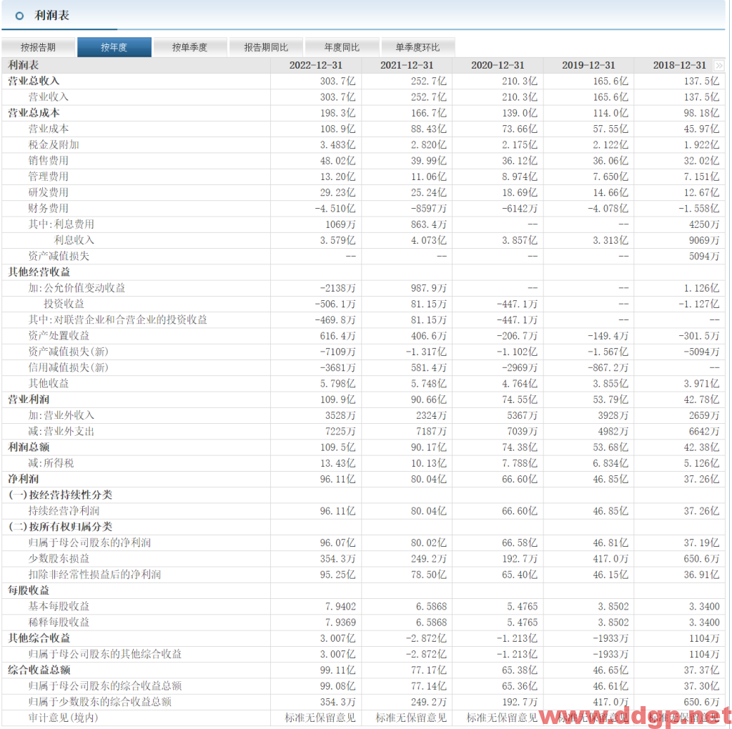 迈瑞医疗过去一年的股价表现