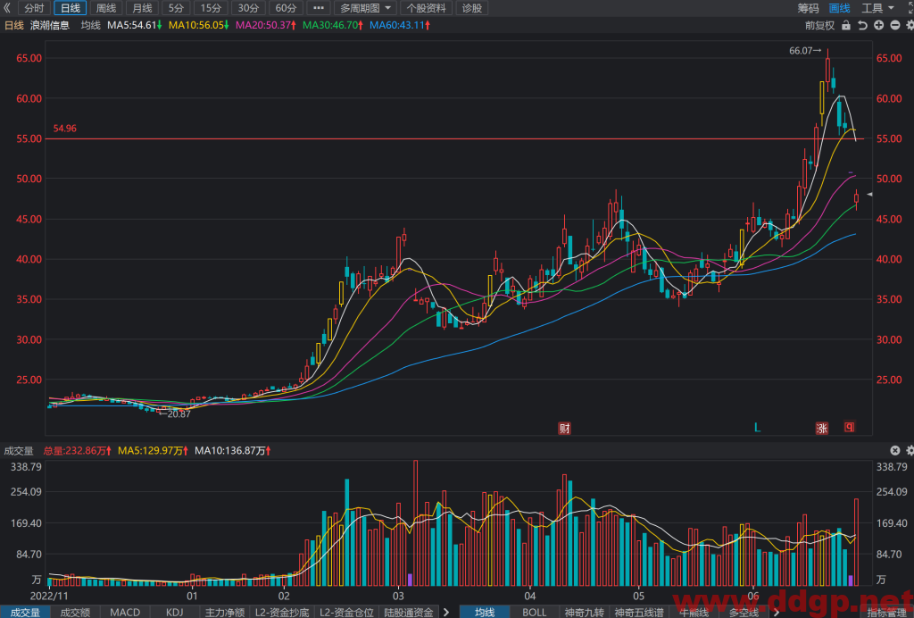 浪潮信息过去一年的股价表现