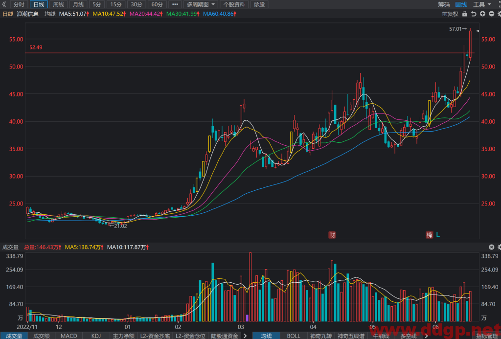 浪潮信息过去一年的股价表现