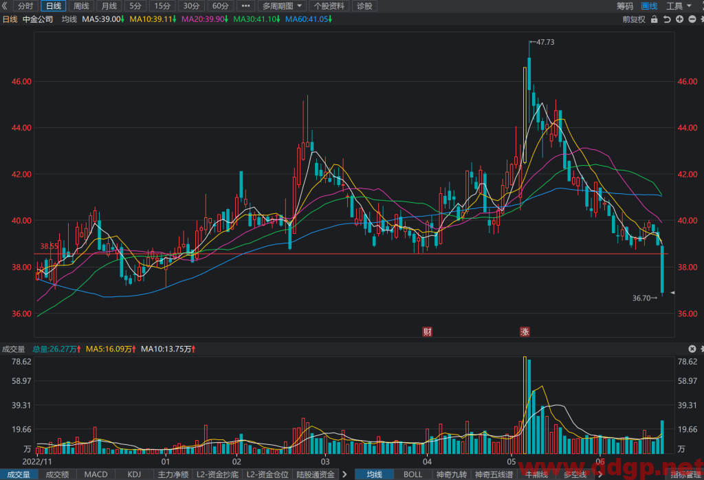 中金公司过去一年的股价表现