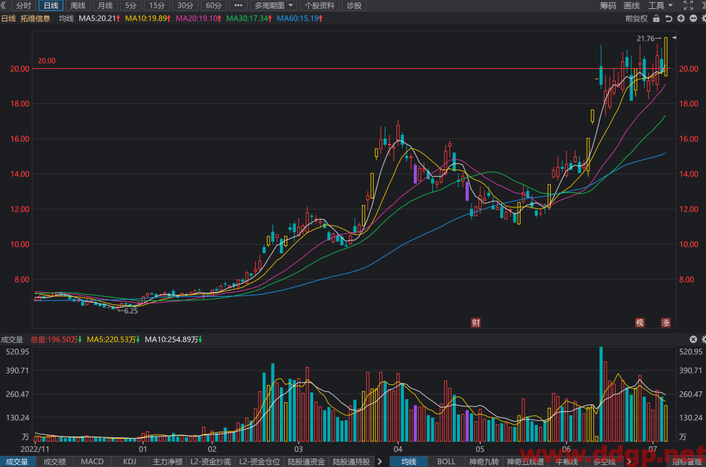 拓维信息过去一年的股价表现