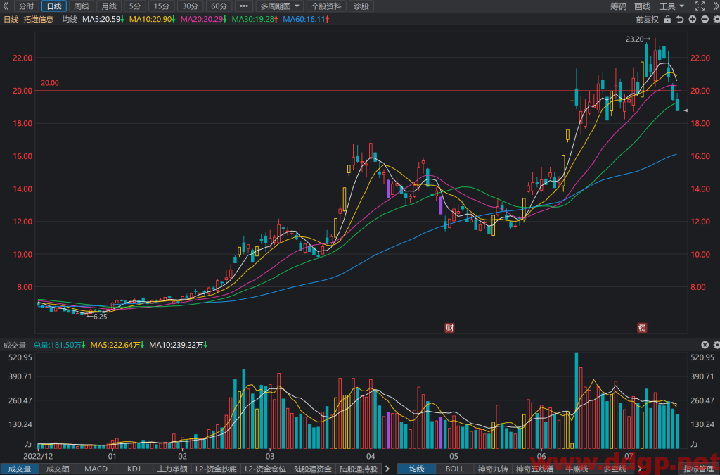 拓维信息过去一年的股价表现