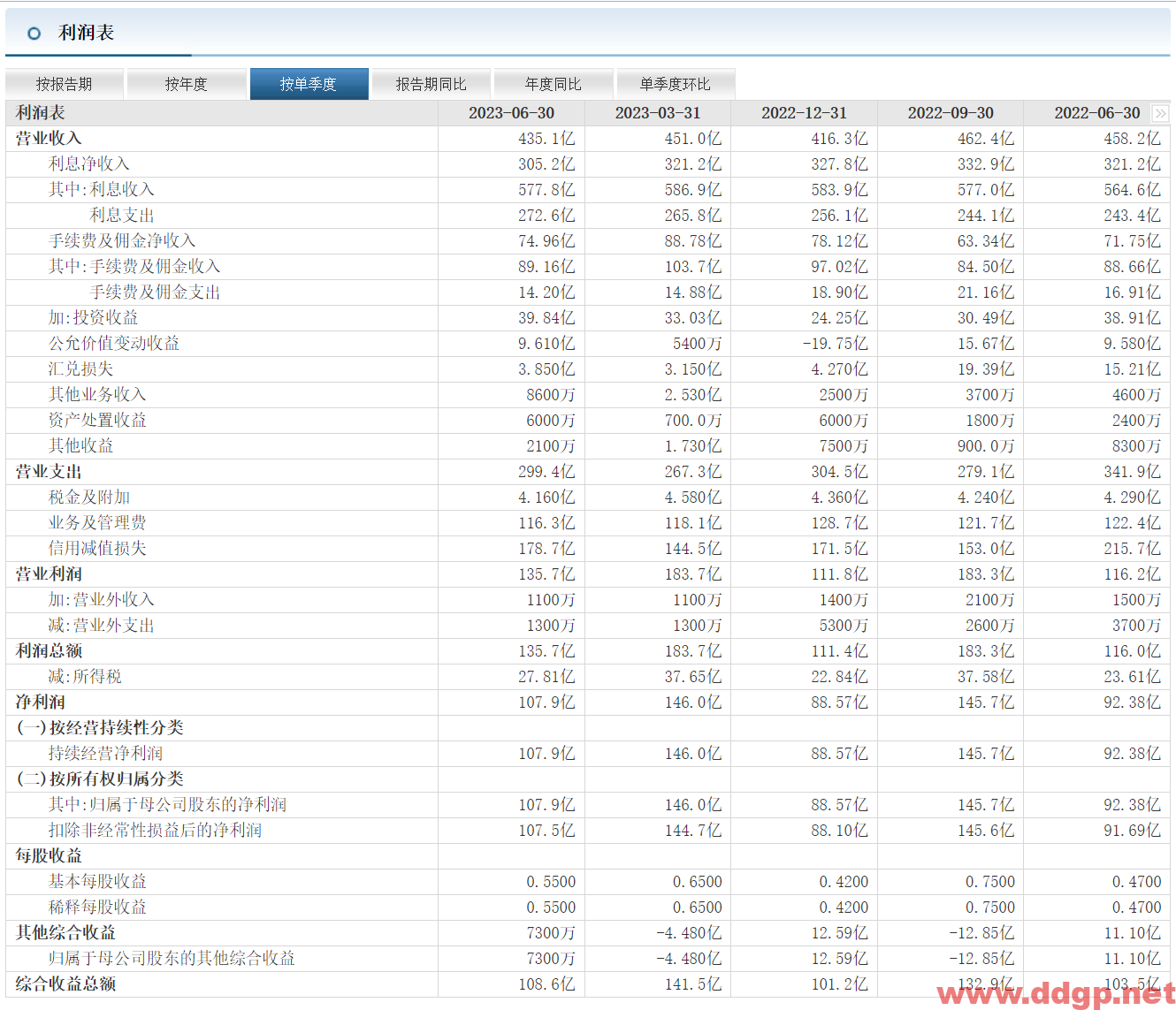 平安银行：2021年上半年实现净利润175.83亿元，同比增长28.5% - 豆豆股票