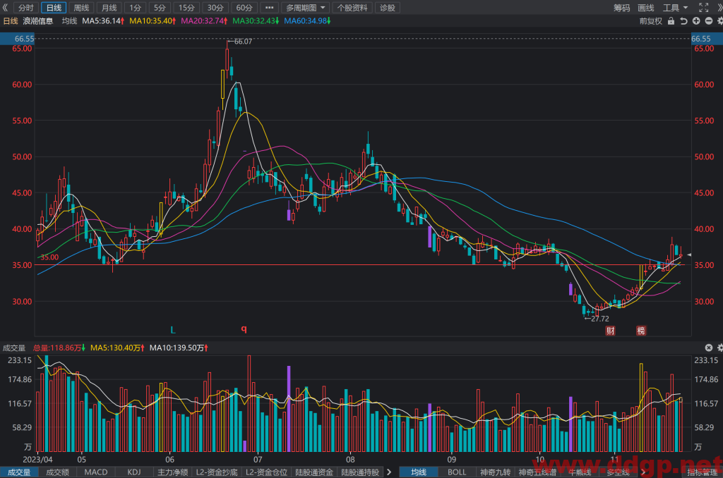 浪潮信息过去一年的股价表现