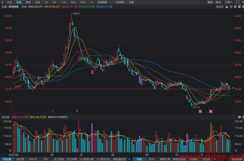 浪潮信息过去一年的股价表现