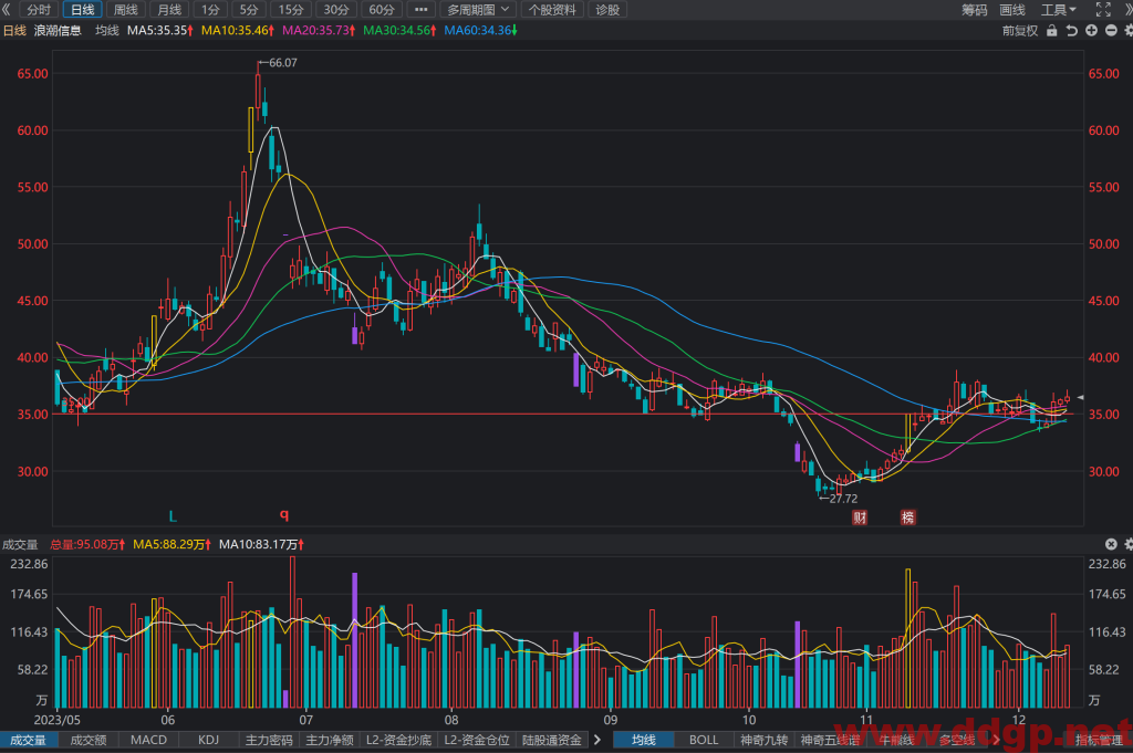 浪潮信息过去一年的股价表现