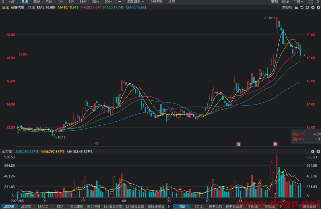 长安汽车过去一年的股价表现