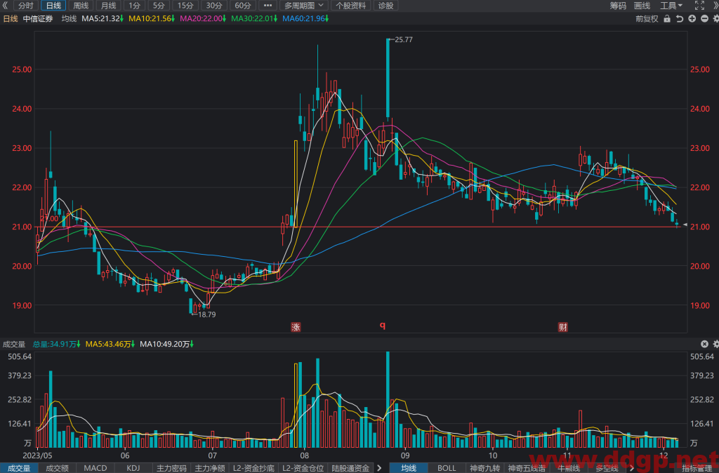 中信证券过去一年的股价表现
