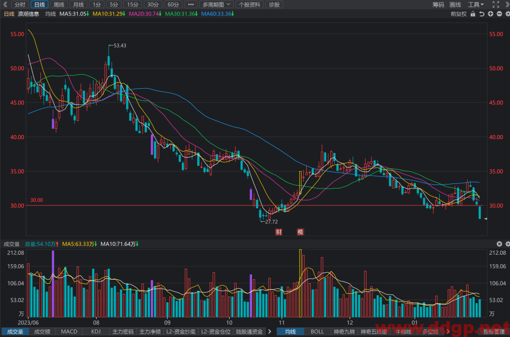 浪潮信息过去一年的股价表现