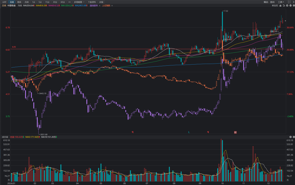 中国电信叠加大盘指数和通信服务指数日K线走势图-2024.12.18