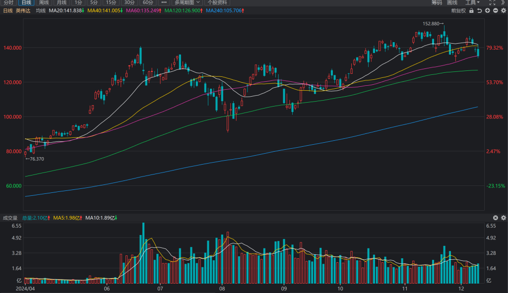 NVIDIA (NASDAQ:NVDA)日K线图-2024.12.11
